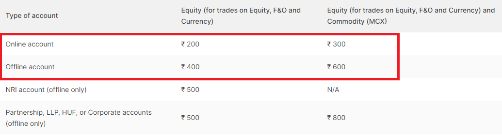 Zerodha Review Zerodha Account Opening charges