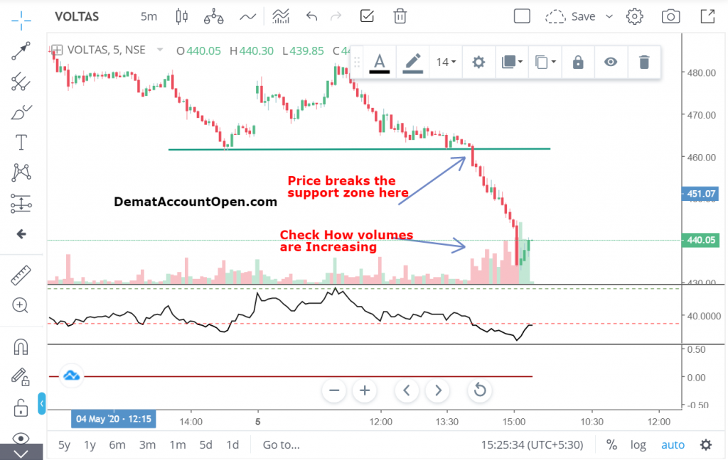 Price and volume for intraday trading