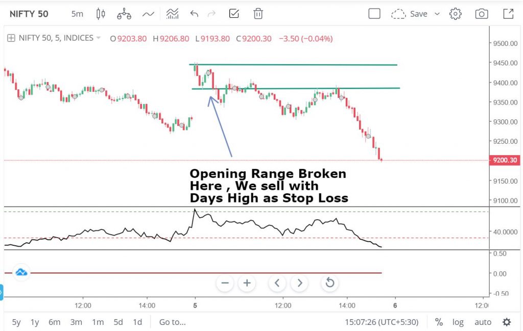 Intraday strategy Opening range breakout