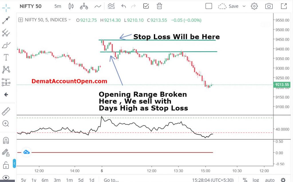 Stop loss for Intraday, Opening range breakout stop loss, Intraday trading strategy