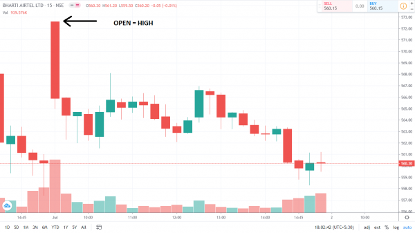 Open High Low Scanner Best Intraday Trading Strategy For Beginners